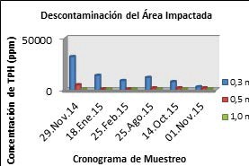 Descontaminación del área