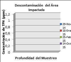 Descontaminación del área