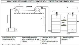 Rediseño del proceso de secado