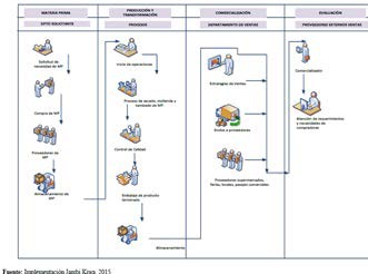 Flujo de procesos luego de la reingeniería
