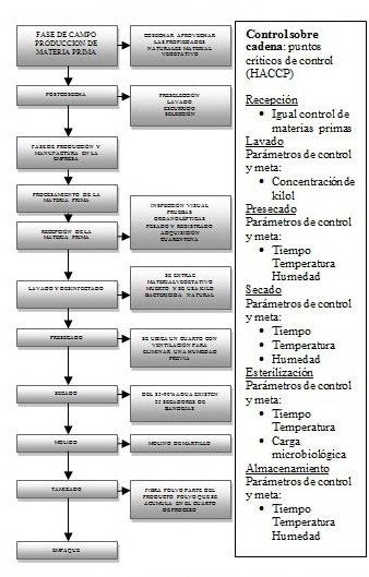 Diagrama de flujo antes del rediseño