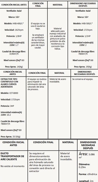  Equipos, materiales y accesorios a emplear en el proceso de pre secado