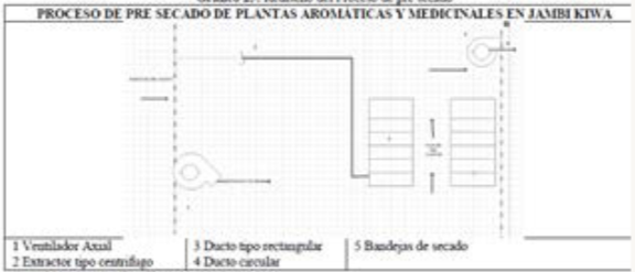 proceso de presecado