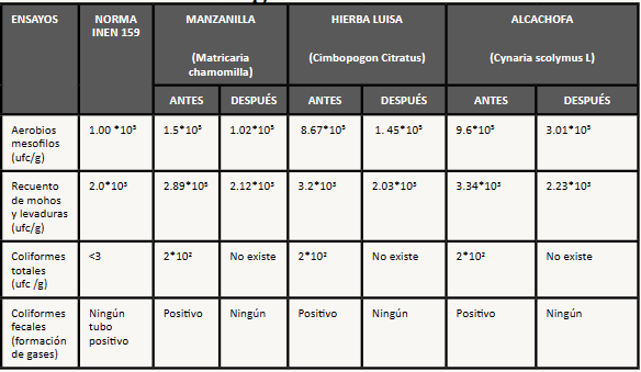 Análisis microbiológicos