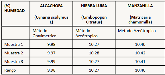 Análisis bromatológicos