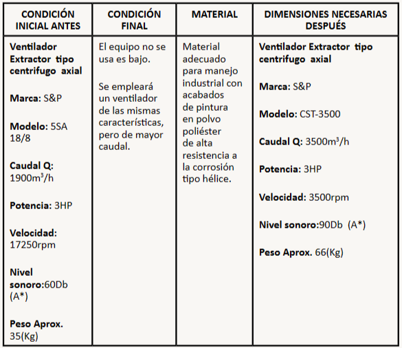 Equipos, materiales y accesorios a emplear
en el proceso de secado