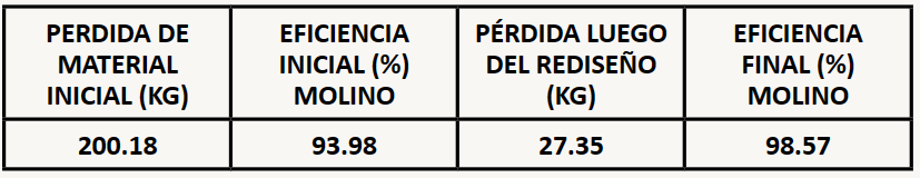 
Eficiencia alcanzada en el molino