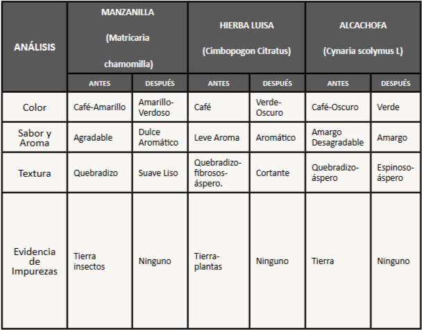 Análisis organolépticos