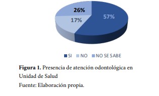  Presencia de atención odontológica en Unidad
de Salud