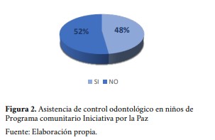  Asistencia de control odontológico en
niños de Programa comunitario Iniciativa por la Paz