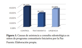 Causas de asistencia a consulta odontológica en niños de
programa comunitario Iniciativa por la Paz