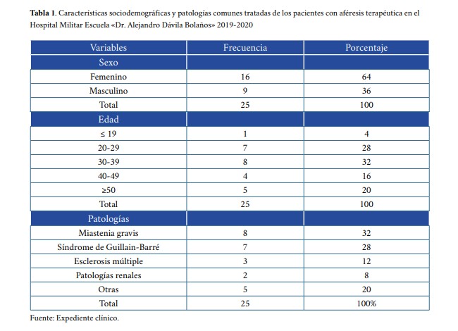 Características sociodemográficas y patologías comunes tratadas de los pacientes con aféresis terapéutica en el Hospital Militar Escuela «Dr Alejandro Dávila Bolaños» 20192020