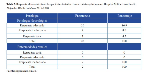 Respuesta al tratamiento de los pacientes tratados con aféresis terapéutica en el Hospital Militar Escuela «Dr Alejandro Dávila Bolaños» 20192020