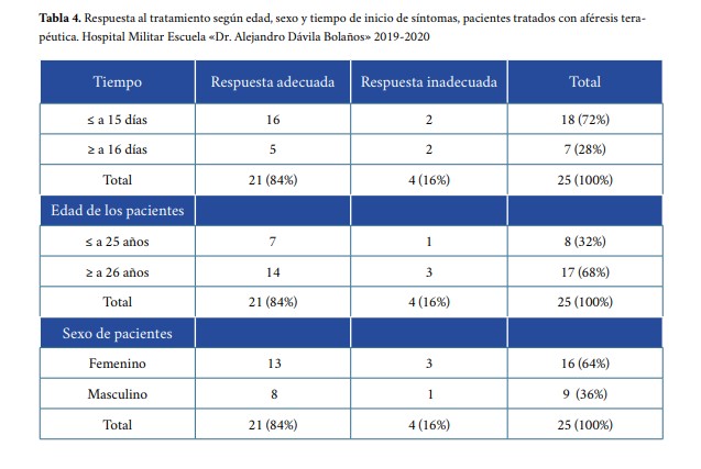 Respuesta al tratamiento según edad sexo y tiempo de inicio de síntomas pacientes tratados con aféresis tera péutica Hospital Militar Escuela «Dr Alejandro Dávila Bolaños» 20192020