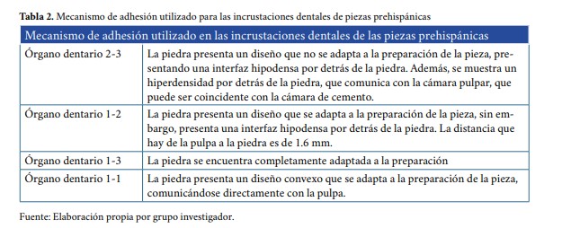Mecanismo de adhesión utilizado para las incrustaciones dentales de piezas prehispánicas
