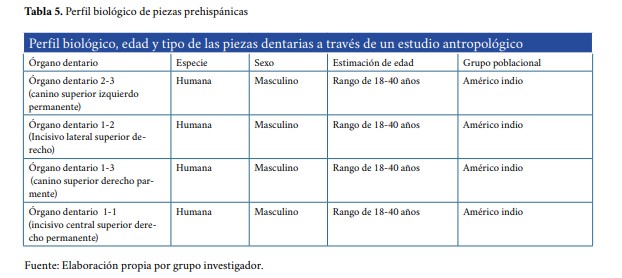 Perfil biológico de piezas prehispánicas