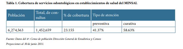 Cobertura de servicios odontológicos en establecimientos de salud del MINSAL