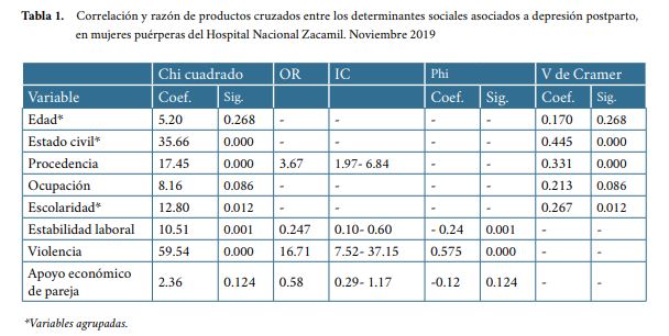 Correlación y razón de productos cruzados entre los determinantes sociales asociados a depresión postparto en mujeres puérperas del Hospital Nacional Zacamil Noviembre 2019