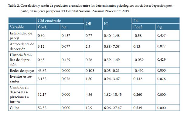 Correlación y razón de productos cruzados entre los determinantes psicológicos asociados a depresión post parto en mujeres puérperas del Hospital Nacional Zacamil Noviembre 2019