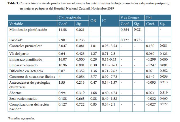 Correlación y razón de productos cruzados entre los determinantes biológicos asociados a depresión postparto en mujeres puérperas del Hospital Nacional Zacamil Noviembre 2019
