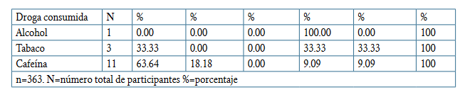 Niveles de ansiedad según las variables relacionadas al covid