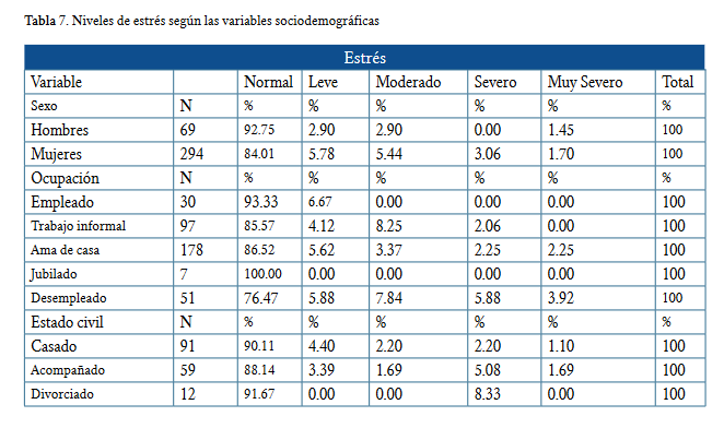 Niveles de estrés según las variables sociodemográficas