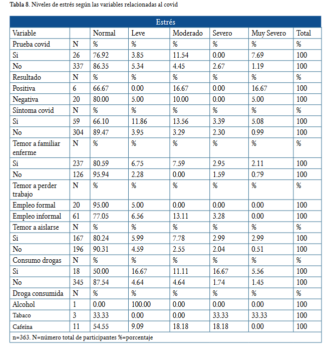 Niveles de estrés según las variables relacionadas al covid