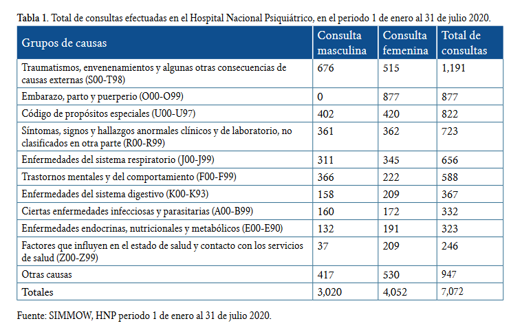 Total de consultas efectuadas en el Hospital Nacional Psiquiátrico en el periodo 1 de enero al 31 de julio 2020