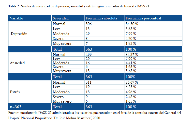 Niveles de severidad de depresión ansiedad y estrés según resultados de la escala DASS 21