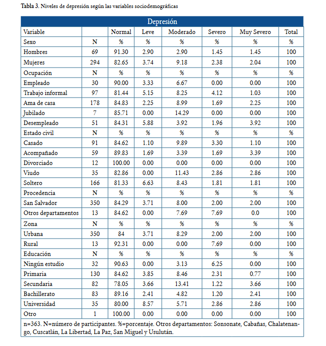 Niveles de depresión según las variables sociodemográficas