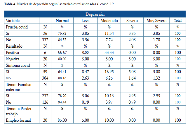 Niveles de depresión según las variables relacionadas al covid19