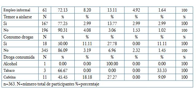 Niveles de depresión según las variables relacionadas al covid19