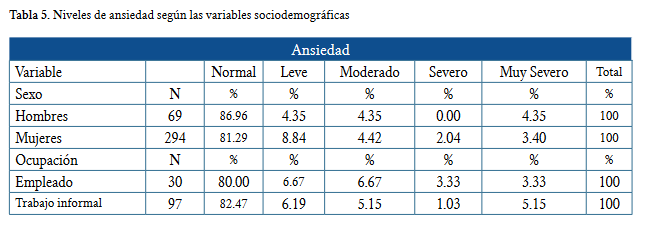 Niveles de ansiedad según las variables sociodemográficas