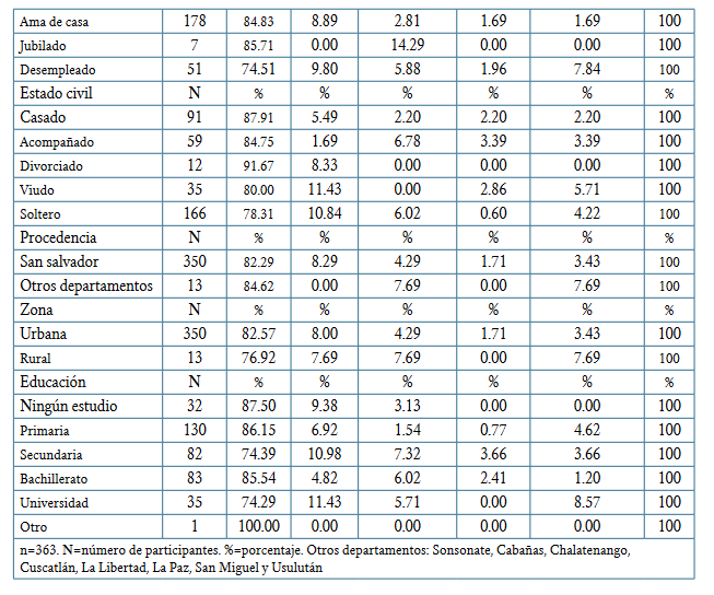 Niveles de ansiedad según las variables sociodemográficas