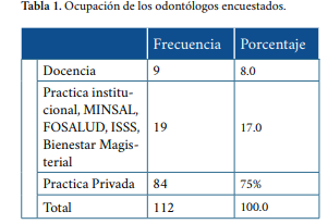 Ocupación de los odontólogos encuestados