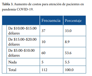 Aumento de costos para atención de pacientes en pandemia COVID19