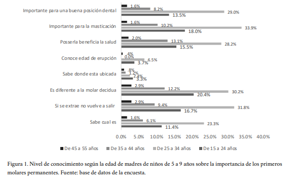Nivel de conocimiento según la edad de madres de niños de 5 a 9 años sobre la importancia de los primeros molares permanentes