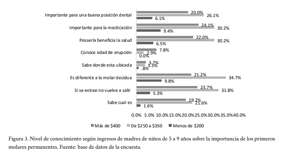Nivel de conocimiento según ingresos de madres de niños de 5 a 9 años sobre la importancia de los primeros molares permanentes