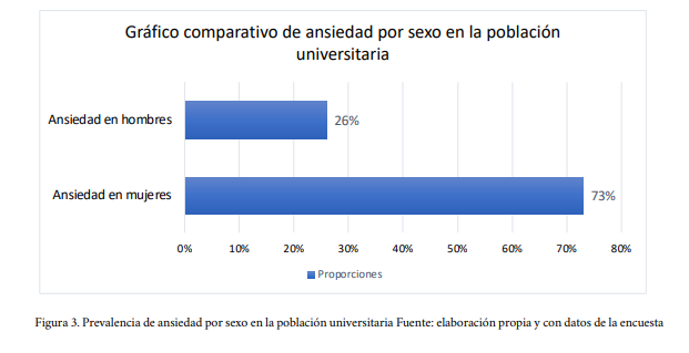 Prevalencia de ansiedad por sexo en la población universitaria