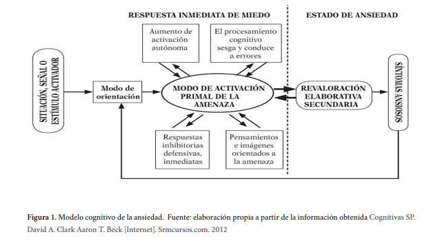 Modelo cognitivo de la ansiedad