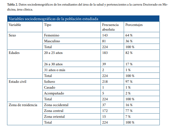 Datos sociodemográficos de los estudiantes del área de la salud y pertenecientes a la carrera Doctorado en Me dicina área clínica