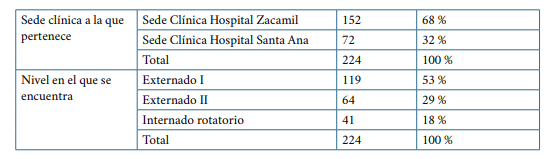 Datos sociodemográficos de los estudiantes del área de la salud y pertenecientes a la carrera Doctorado en Me dicina área clínica