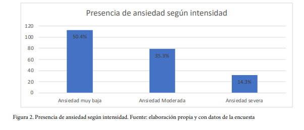  Presencia de ansiedad según intensidad