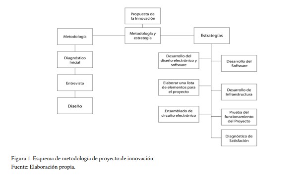 Esquema de metodolog&iacute;a de proyecto de innovaci&oacute;n Fuente Elaboraci&oacute;n propia