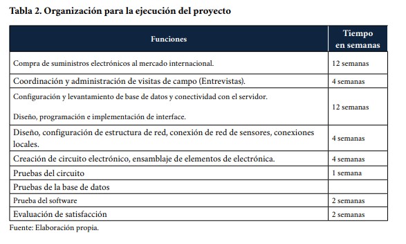 Organizaci&oacute;n para la ejecuci&oacute;n del proyecto