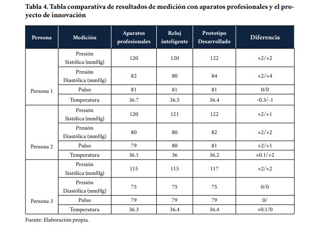 Tabla comparativa de resultados de medici&oacute;n con aparatos profesionales y el pro yecto de innovaci&oacute;n