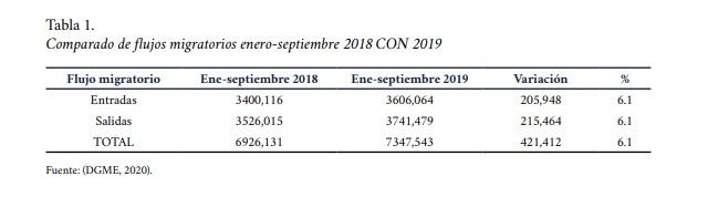 Comparado de flujos migratorios enero-septiembre 2018 CON 2019 