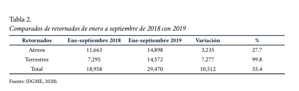 Comparados de retornados de enero a septiembre de 2018 con 2019 

 