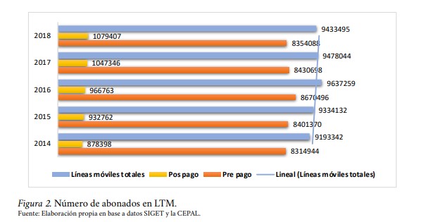 Número de abonados en LTM