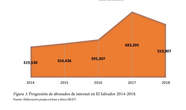 Progresión de abonados de internet en El Salvador 20142018